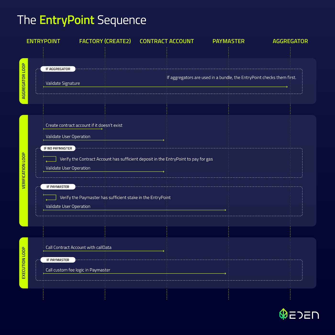 ERC-4337: Exploring the Technical Components of Account