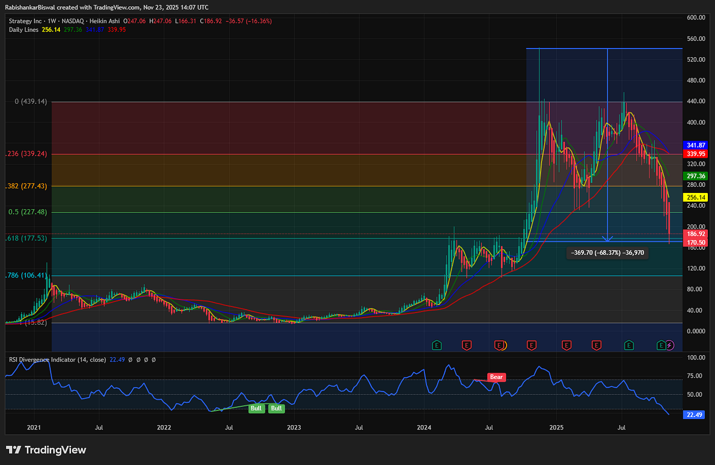 Daily Dose of Chart : 23 Nov 2025
