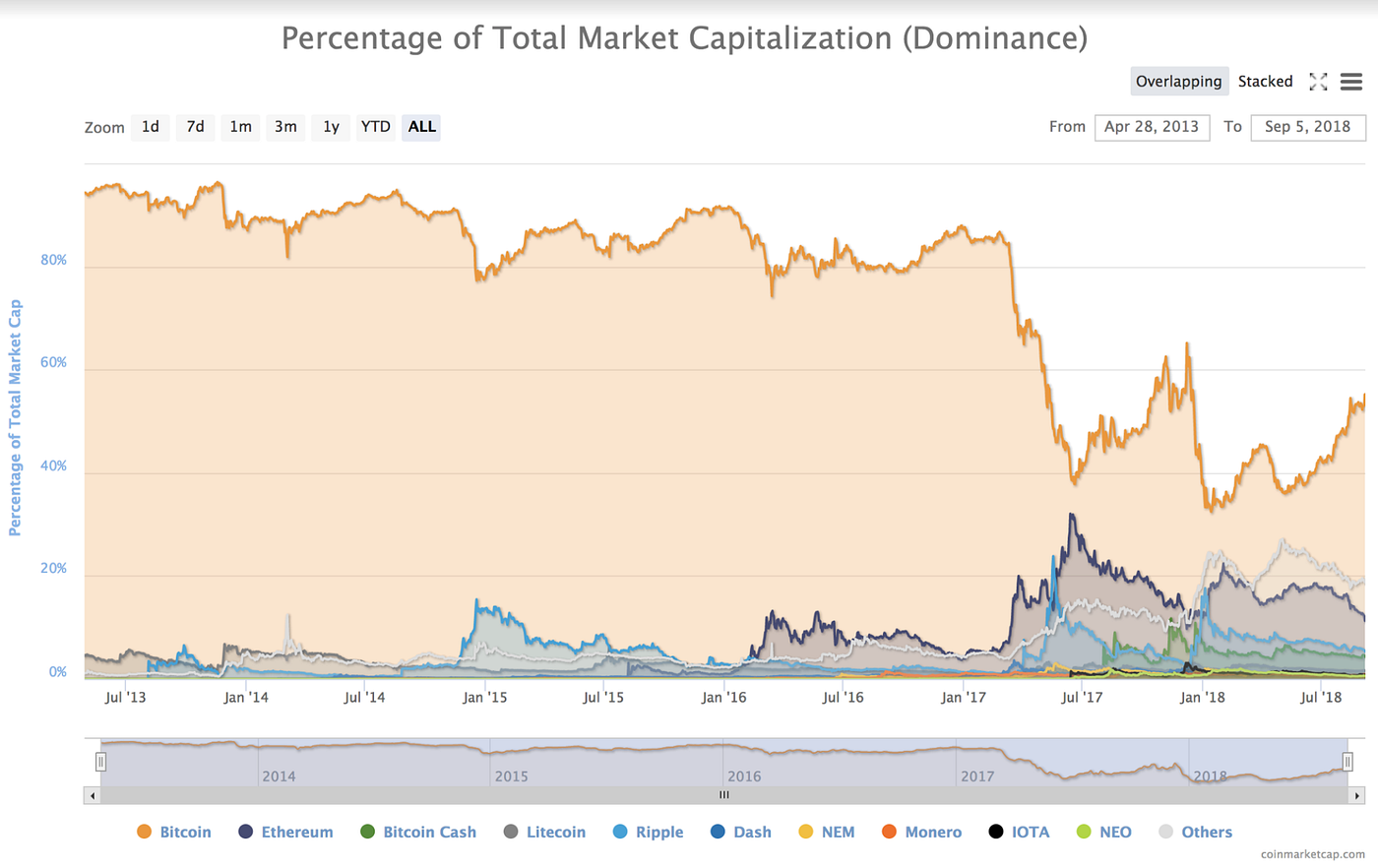 Why are Cryptocurrency Prices so Volatile? | by Shaan Ray | Blockstreet HQ  | Medium