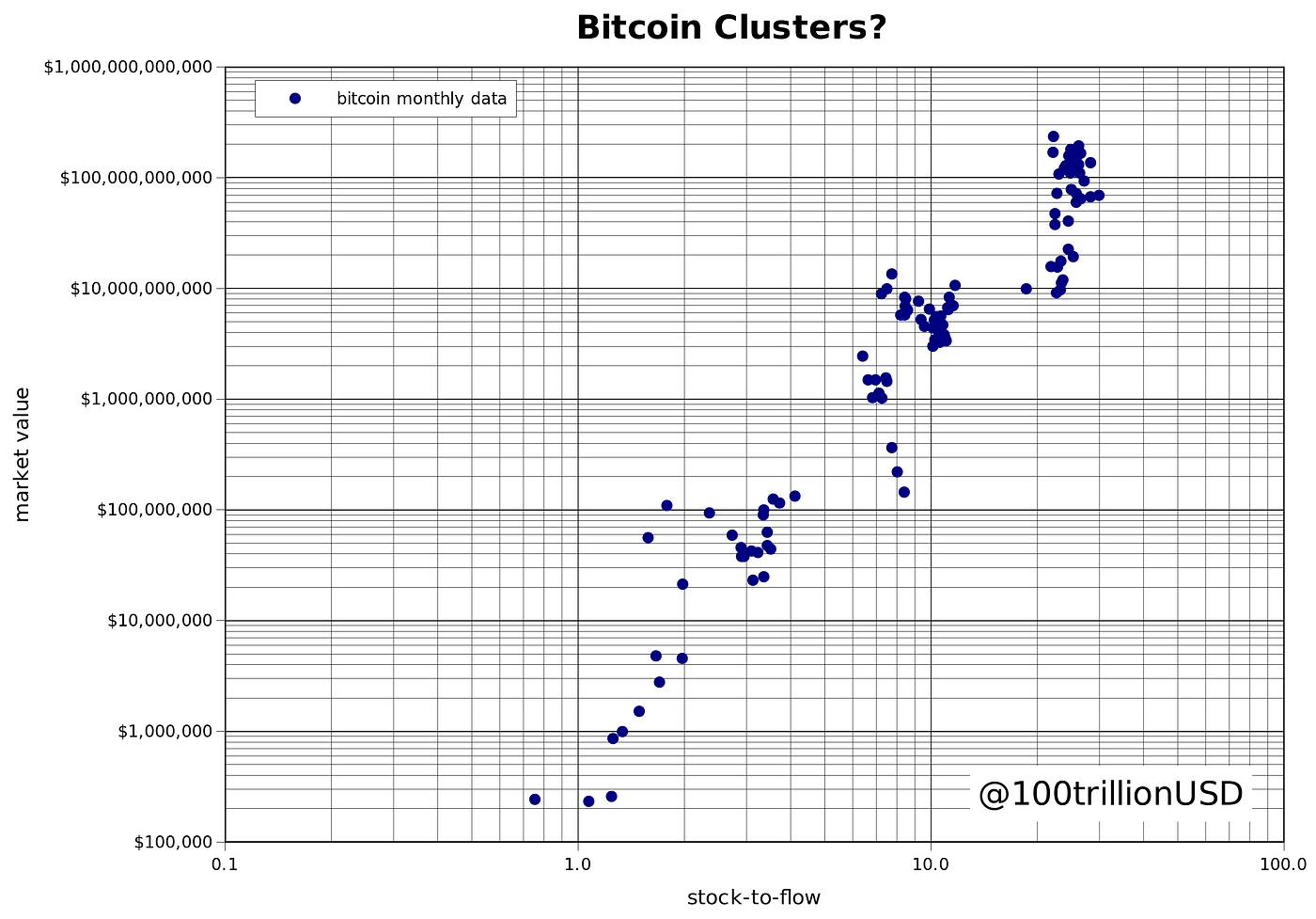 Bitcoin Stock-to-Flow Cross Asset Model | by PlanB | Medium
