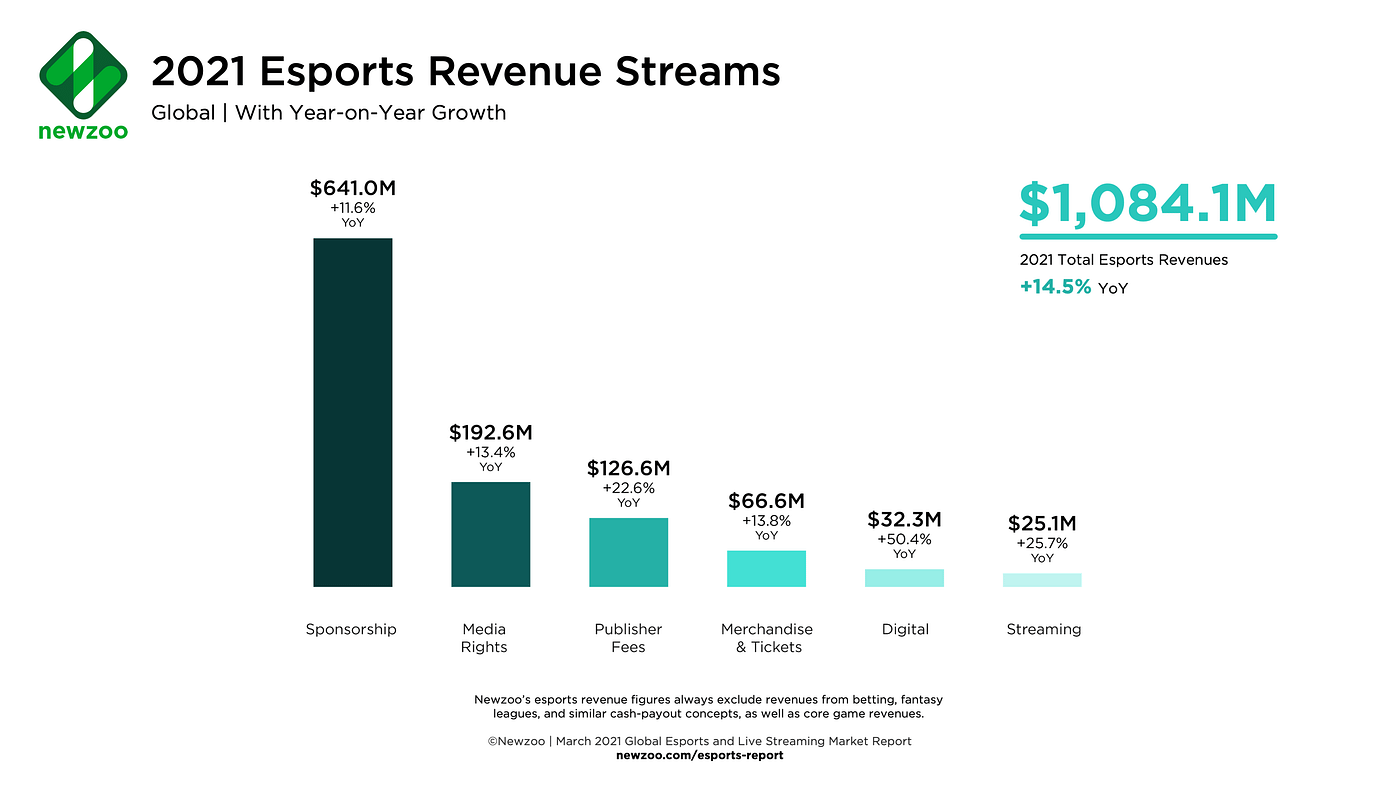 Meet today's gamers with Newzoo's latest consumer trends report