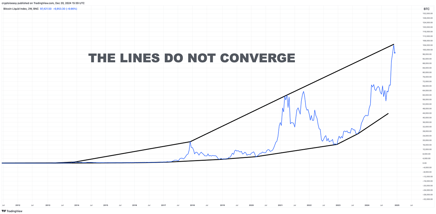 Bitcoin Logarithmic Growth Curve Model: Correct But Irrelevant | by Mark  Helfman | DataDrivenInvestor