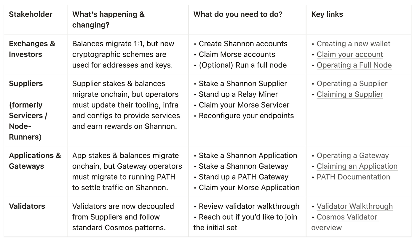 Pocket Network Shannon Migration Announcement | by Daniel Olshansky | Grove  | Medium