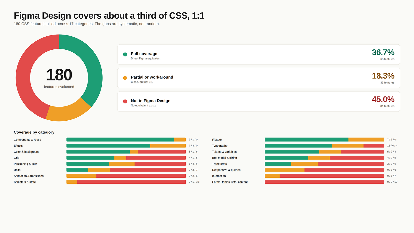 These numbers come from a personal audit — 180 core CSS features compared against Figma. Method at moonlearning.io