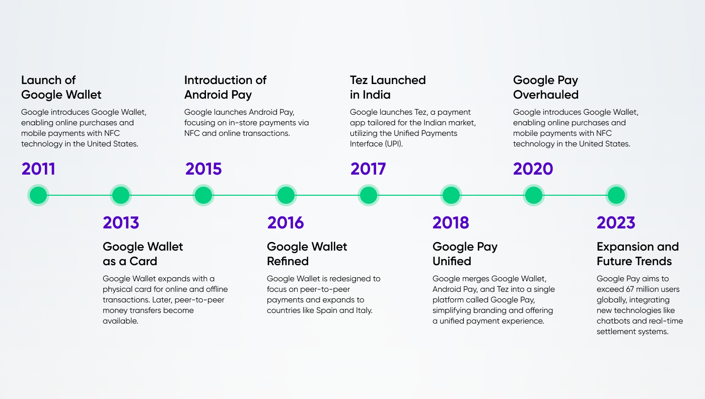 The evolution of Google Pay: from inception to today | by Magnetiq Bank | Medium