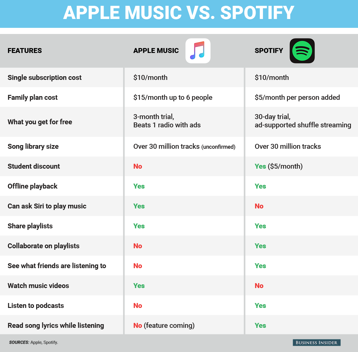 Spotify Premium vs Apple Music Now | by Lucky | Medium
