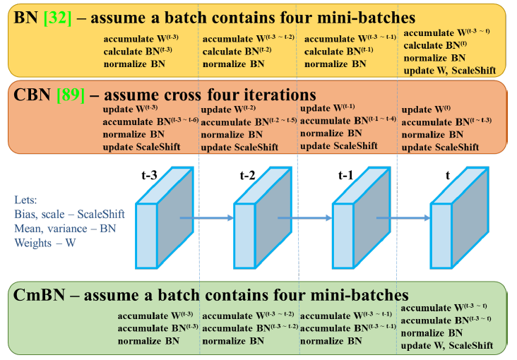 Review — YOLOv4: Optimal Speed and Accuracy of Object