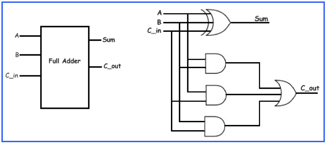 Full Adder Circuit