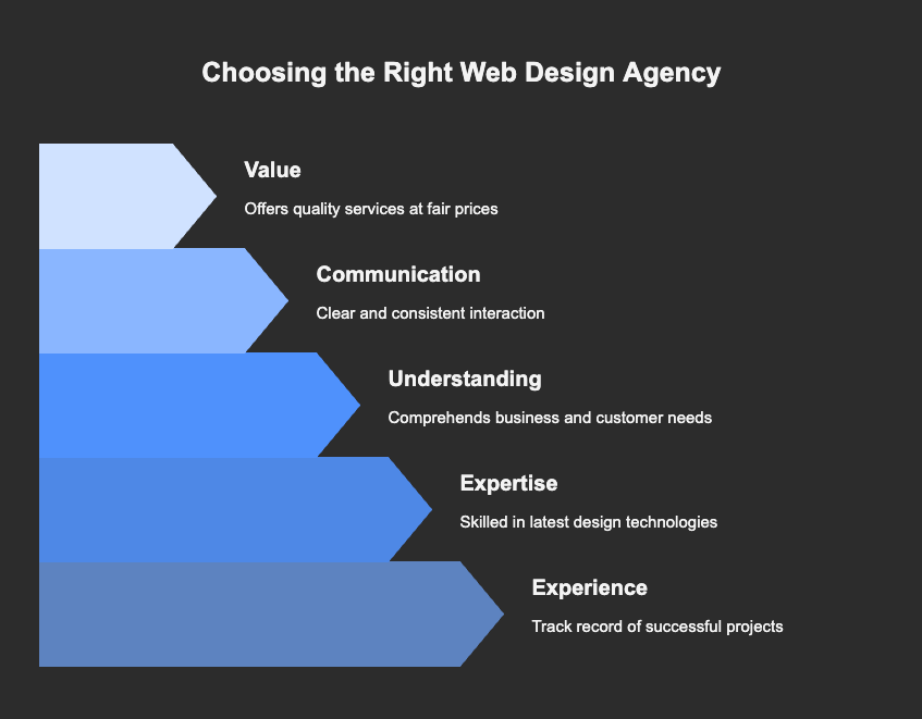 Building a website isn&rsquo;t just about making something pretty &mdash; it&rsquo;s about creating a&nbsp;high-performing digital asset&nbsp;that helps your business&nbsp;attract customers, generate leads, and drive growth. But with so many&nbsp;website design agencies in Melbourne, how do you choose the right one?