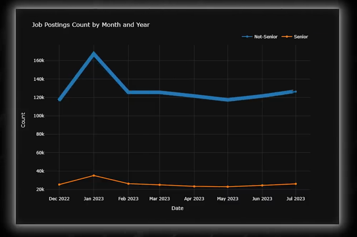 2023 Data Job Market: Oversaturated or Good Outlook? | Towards