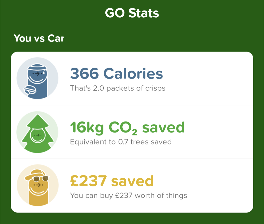 A screenshot from Citymapper’s mobile app which lists the following stats comparing “You vs Car”: “366 Calories. That’s 2.0 packets of crisps”, “16kg CO2 saved. Equivilent to 0.7 trees saved”, “£237 saved. You can buy £237 worth of things”.