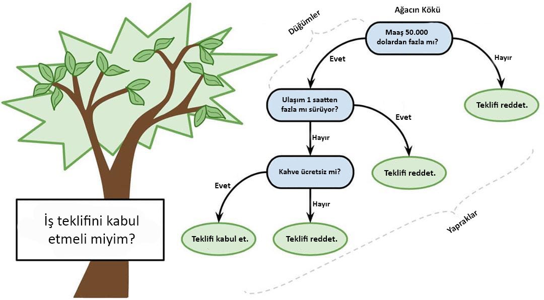 Karar Ağaçları (Makine Öğrenmesi Serisi-3) | by Mehmet Fatih AKCA | Deep  Learning Türkiye | Medium
