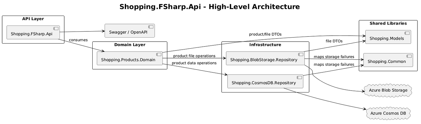 Product only high-level diagram