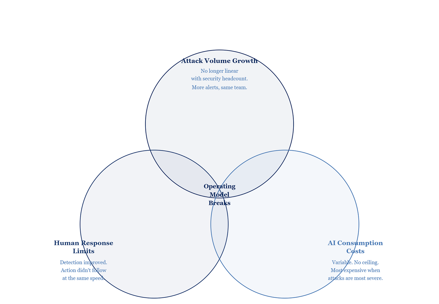 The bottleneck moved from finding threats to converting detection into action before the attacker moves again.