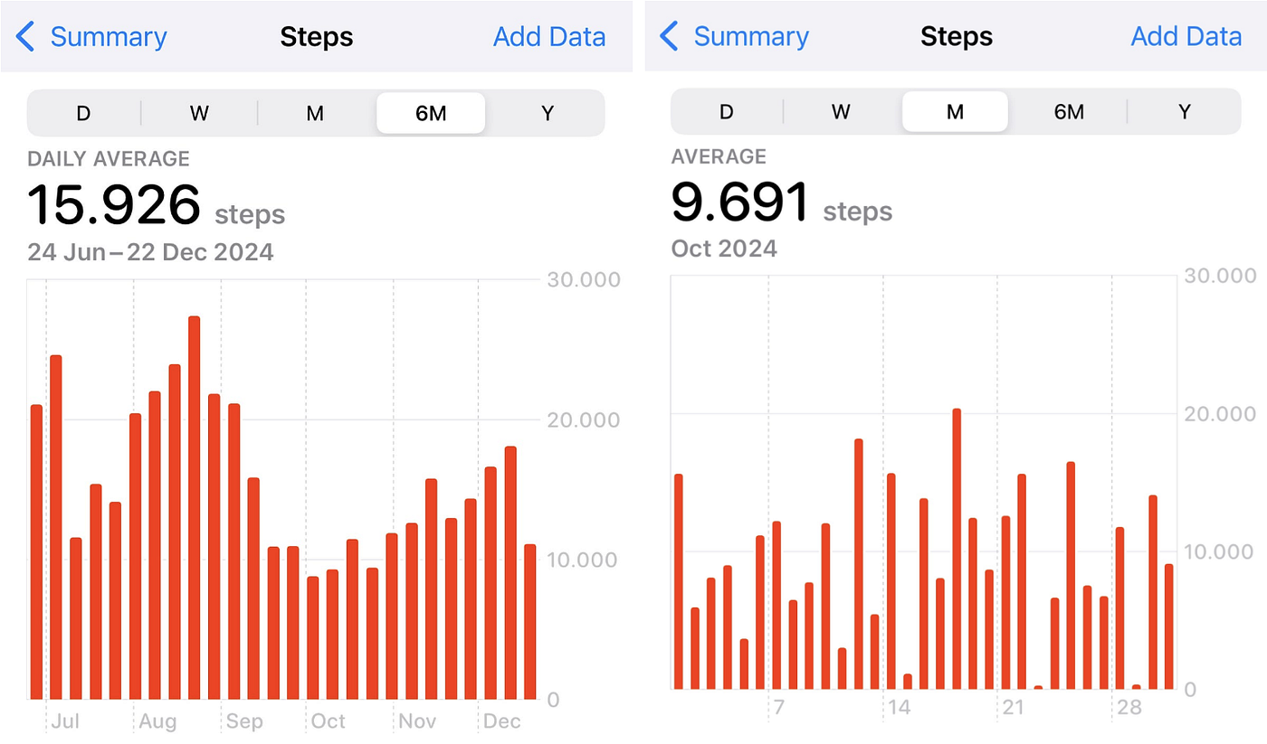 왼쪽(2024년 마지막 6개월 동안의 걸음 수). 오른쪽(2024년 10월의 걸음 수). 3년 동안 하루 15,000걸음 이상 걸으면 어떻게 될까요?