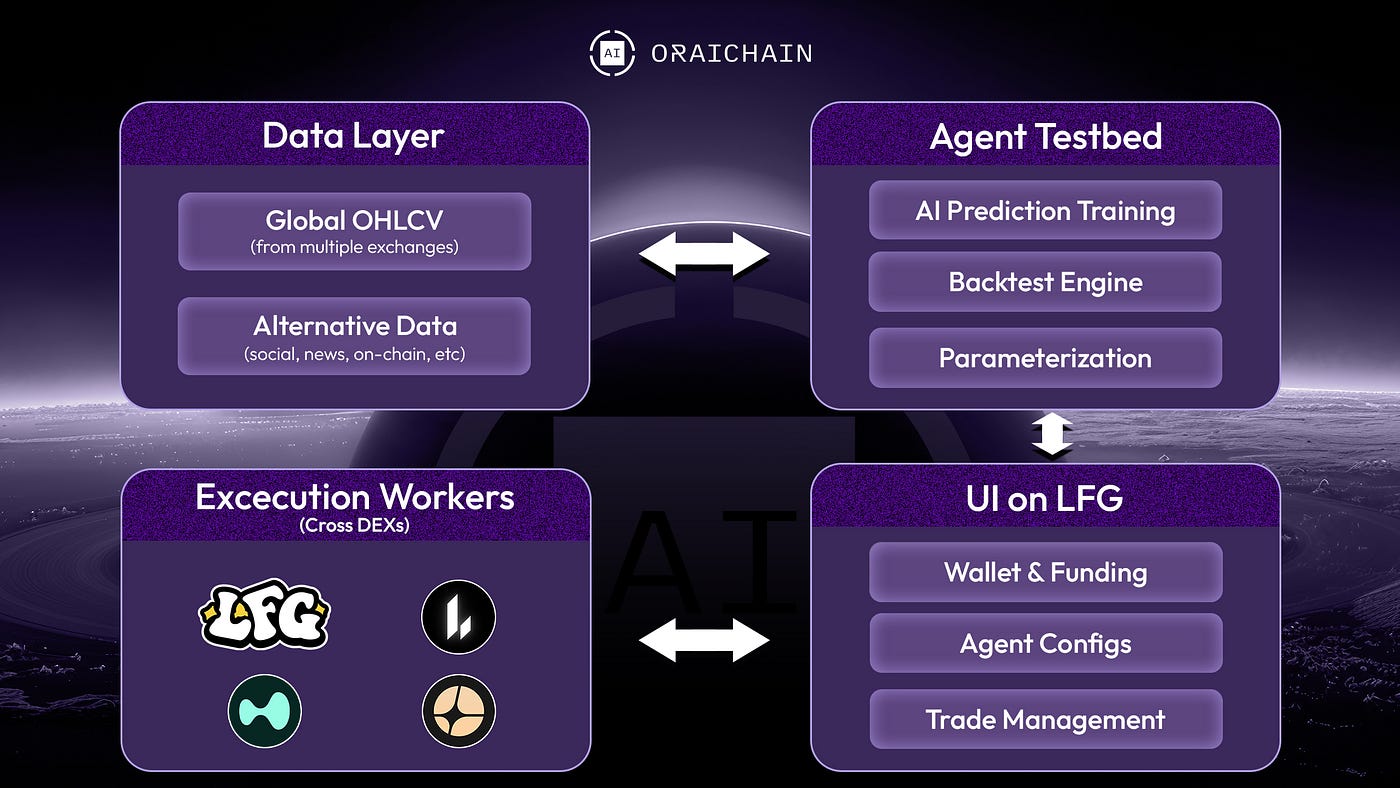 Oraichain Tech Update: From Quant Agent Zoo to Survivable PnL | by Oraichain  Labs | Dec, 2025 | Medium