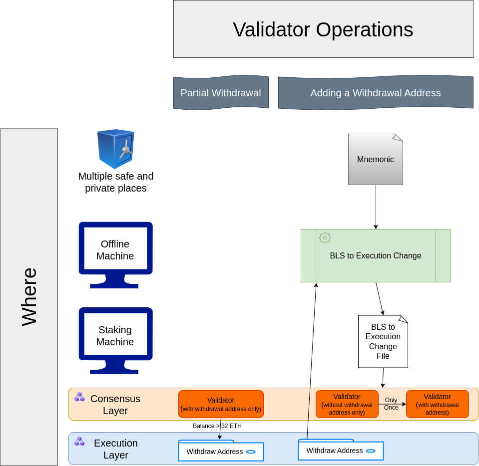 Ethereum Validator Withdrawal 101 | by Zeng | Medium