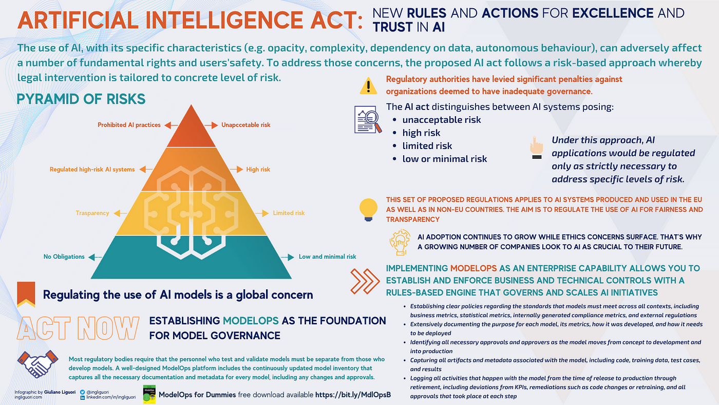 AI Act: A Risk-Based Policy Approach for Excellence and Trust in AI | by  Giuliano Liguori | CodeX | Medium