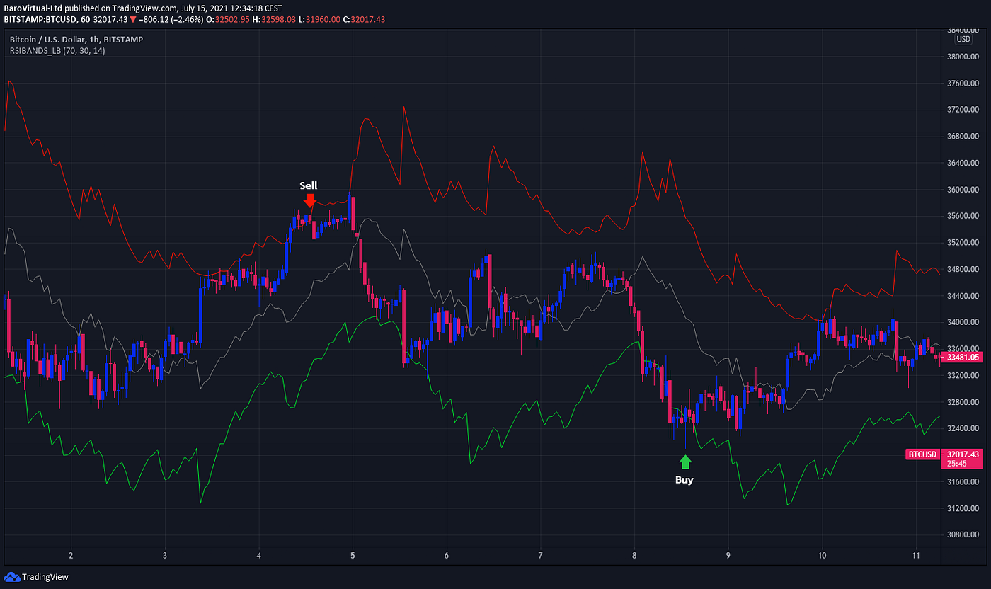 Top 10 tools for Bitcoin analysis and trading | Coinmonks