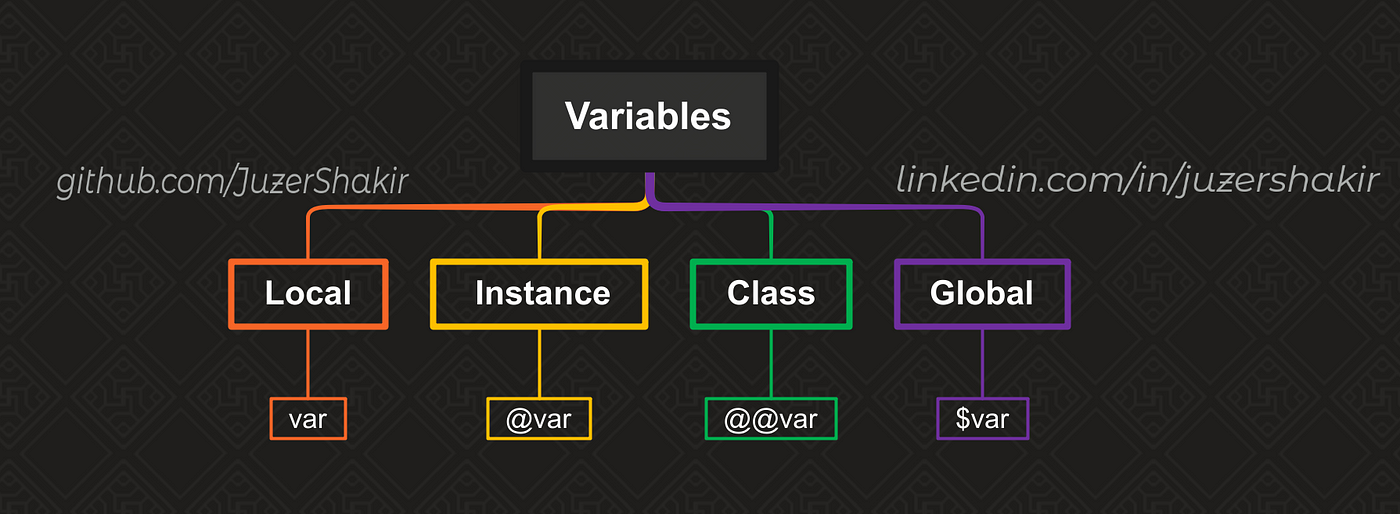 Variables in Ruby. An essential object to which very few… | by Juzer Shakir  | Medium