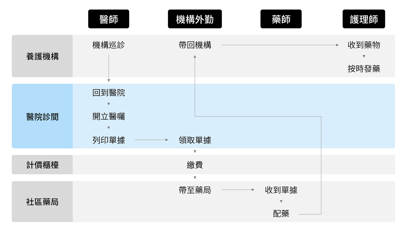 總醫師修煉】7 爬坡篇| 醫療資訊工程不完善，醫護人員需付出多少行政成本？── 從醫療疏失，看見機構巡診與臨床印單的繁雜行政| by