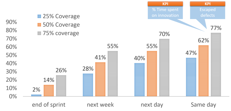 How Continuous Testing Reduces the Overall Cost of Defects, by Lauren  Mueller