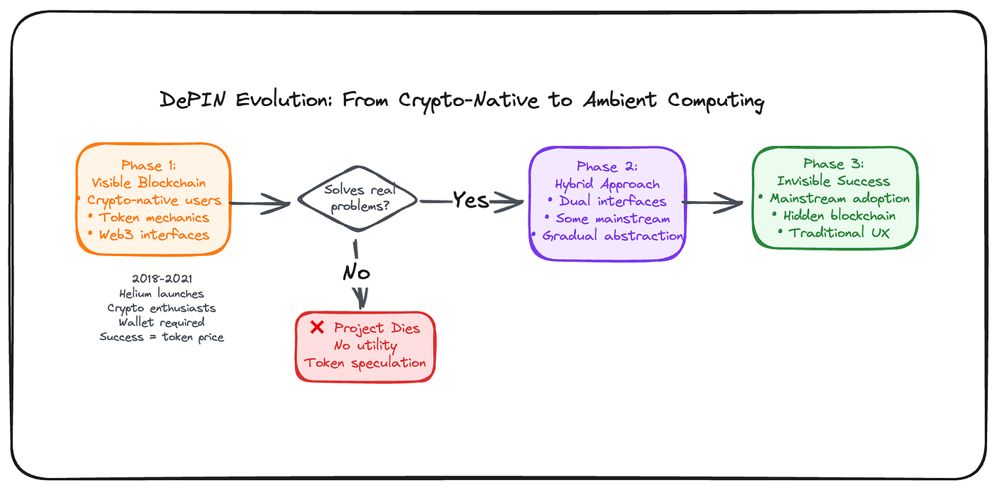 The Invisible Infrastructure Revolution: Why DePIN Will Succeed By  Disappearing | by Asaborodaniel | Medium