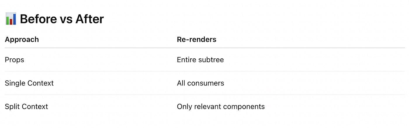 Optimizing React Context: The Power of Splitting Providers