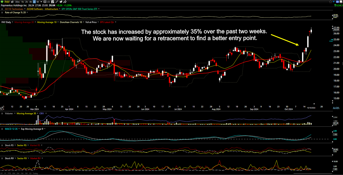 PAY is overbought on the daily chart — Pending retracement for the 2nd entry