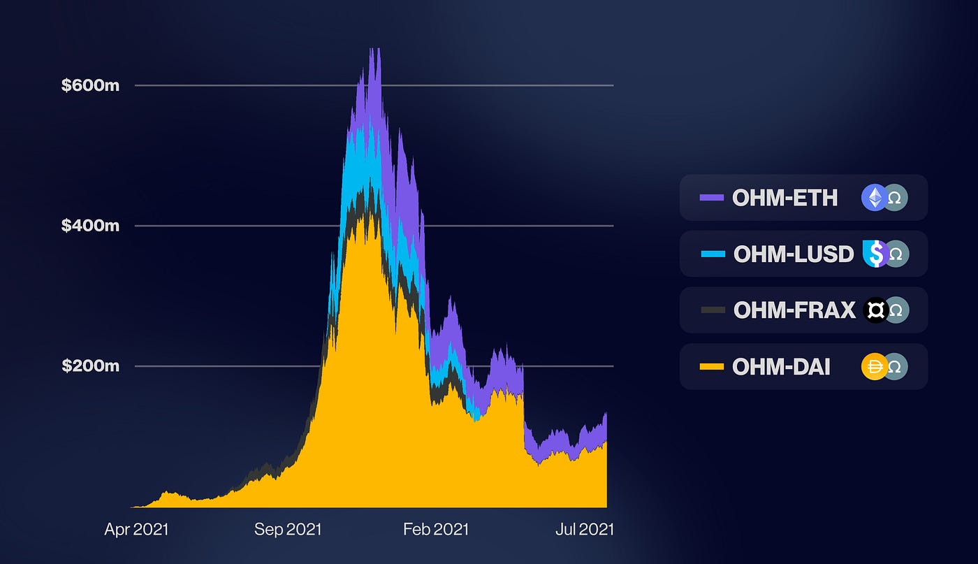 An Updated Primer on Bonding. Olympus changed the game with its… | by Bond  Protocol | Medium