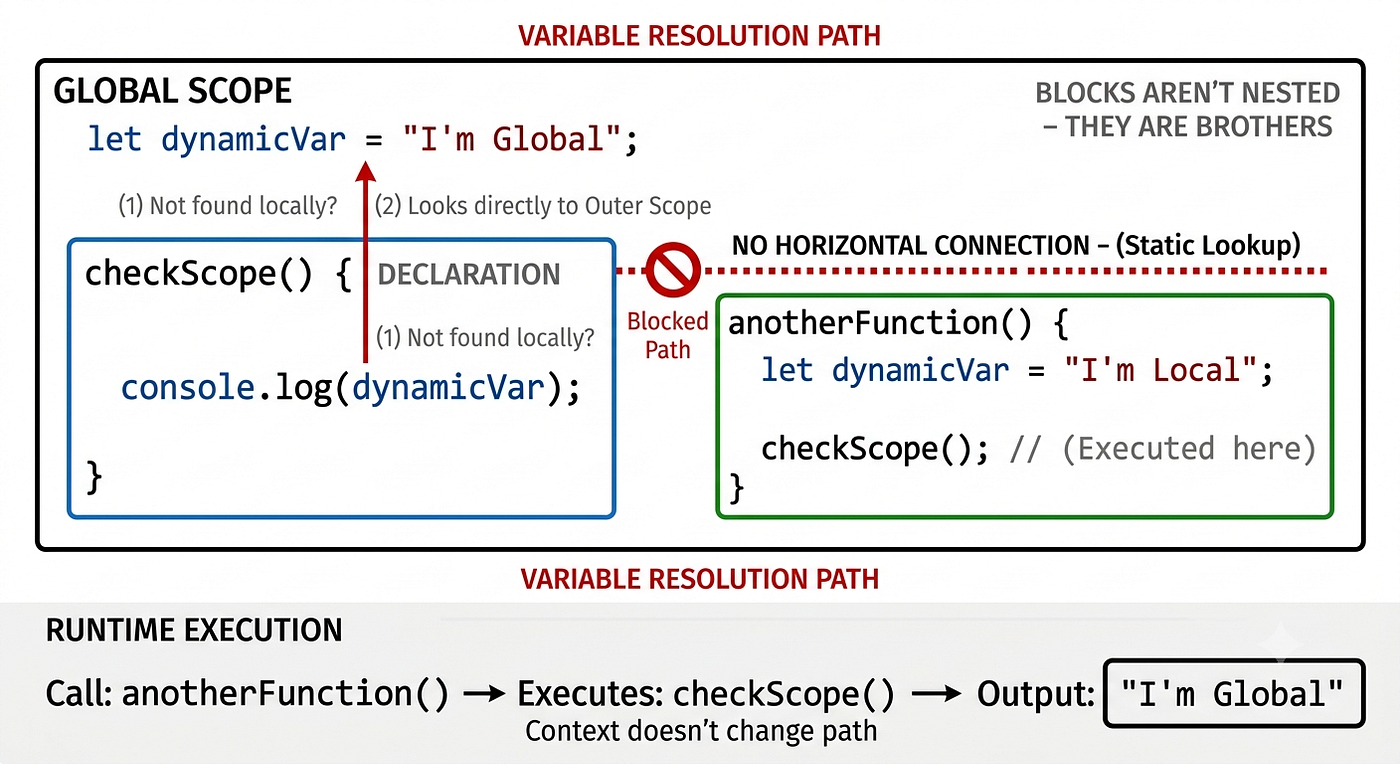 JavaScript Lexical Scope, Lexical Environment, Scope Chain & Closure — Explained Like the JS Engine
