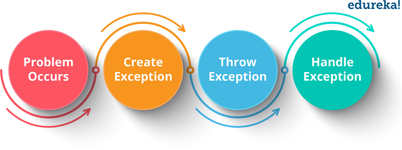 Laravel API Errors and Exceptions: How to Return Responses