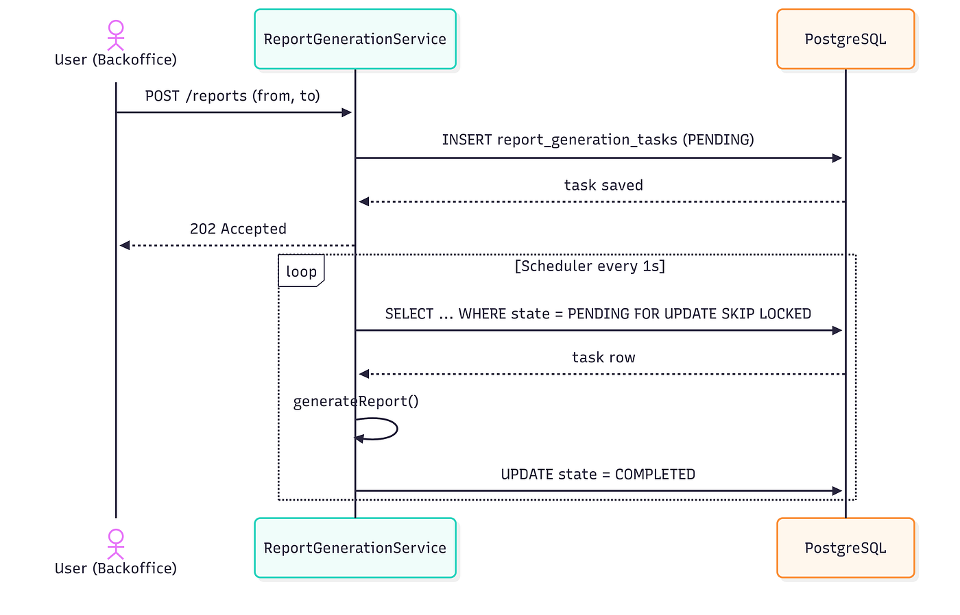 The Transactional Outbox Pattern: From a Single Task to a Production-Grade Async Engine