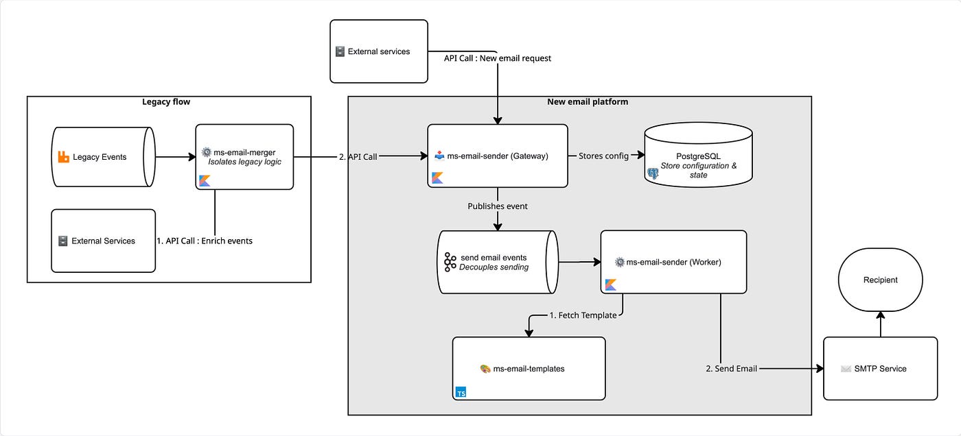How We Decommissioned Our 6-Year-Old Email Monolith and Made Everyone Happier