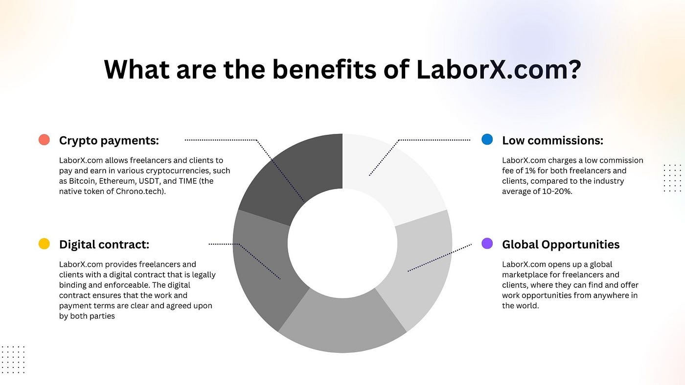 How LaborX is Revolutionizing the Freelance Economy with Blockchain  Technology (Chrono.tech) | by Topklass | Medium