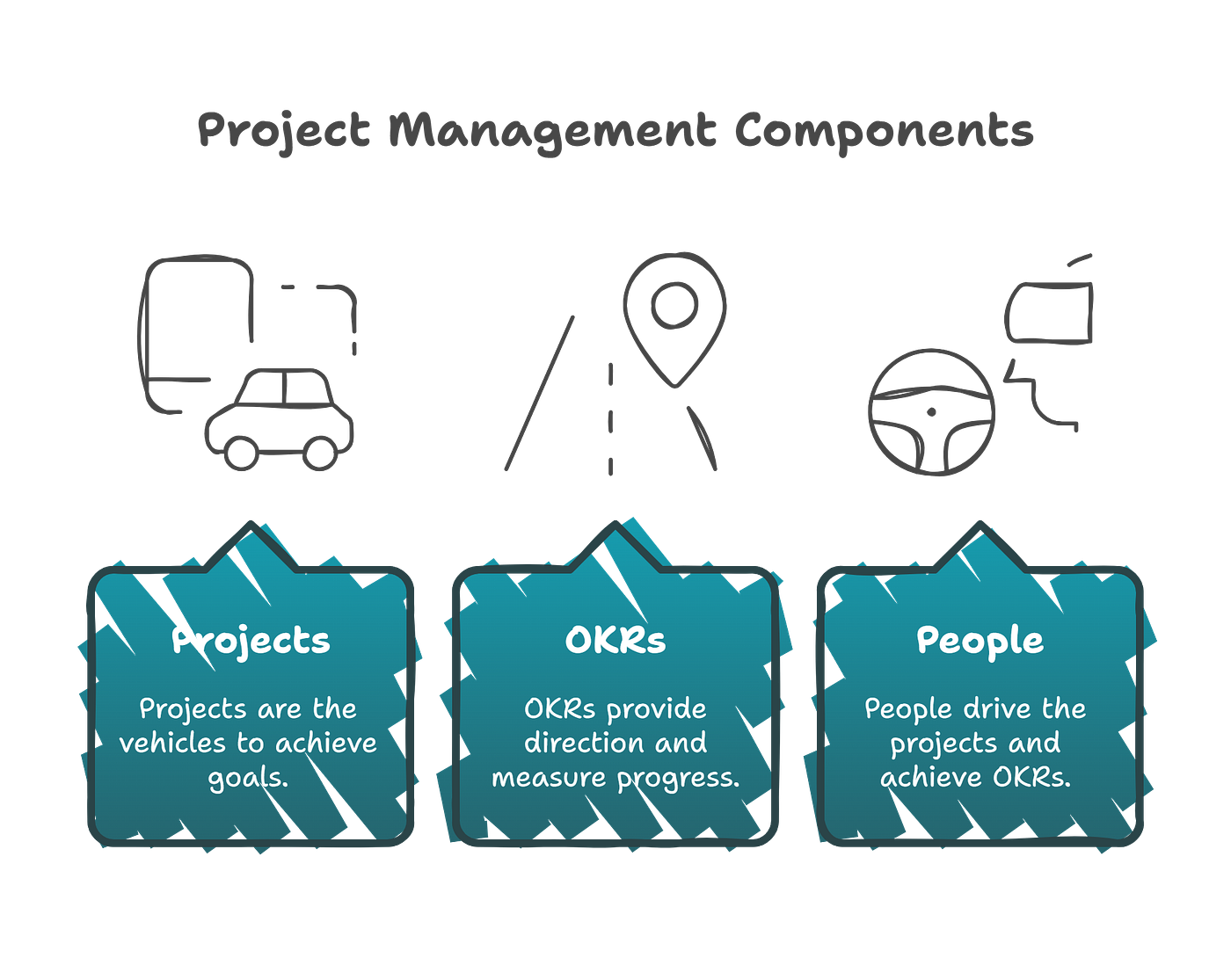 3 SPM Components
