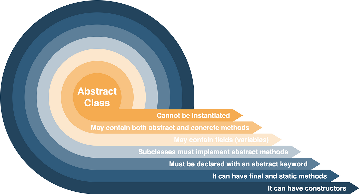 uml - Can a class extend an abstract class and implement an interface at  the same time? (java) - Stack Overflow