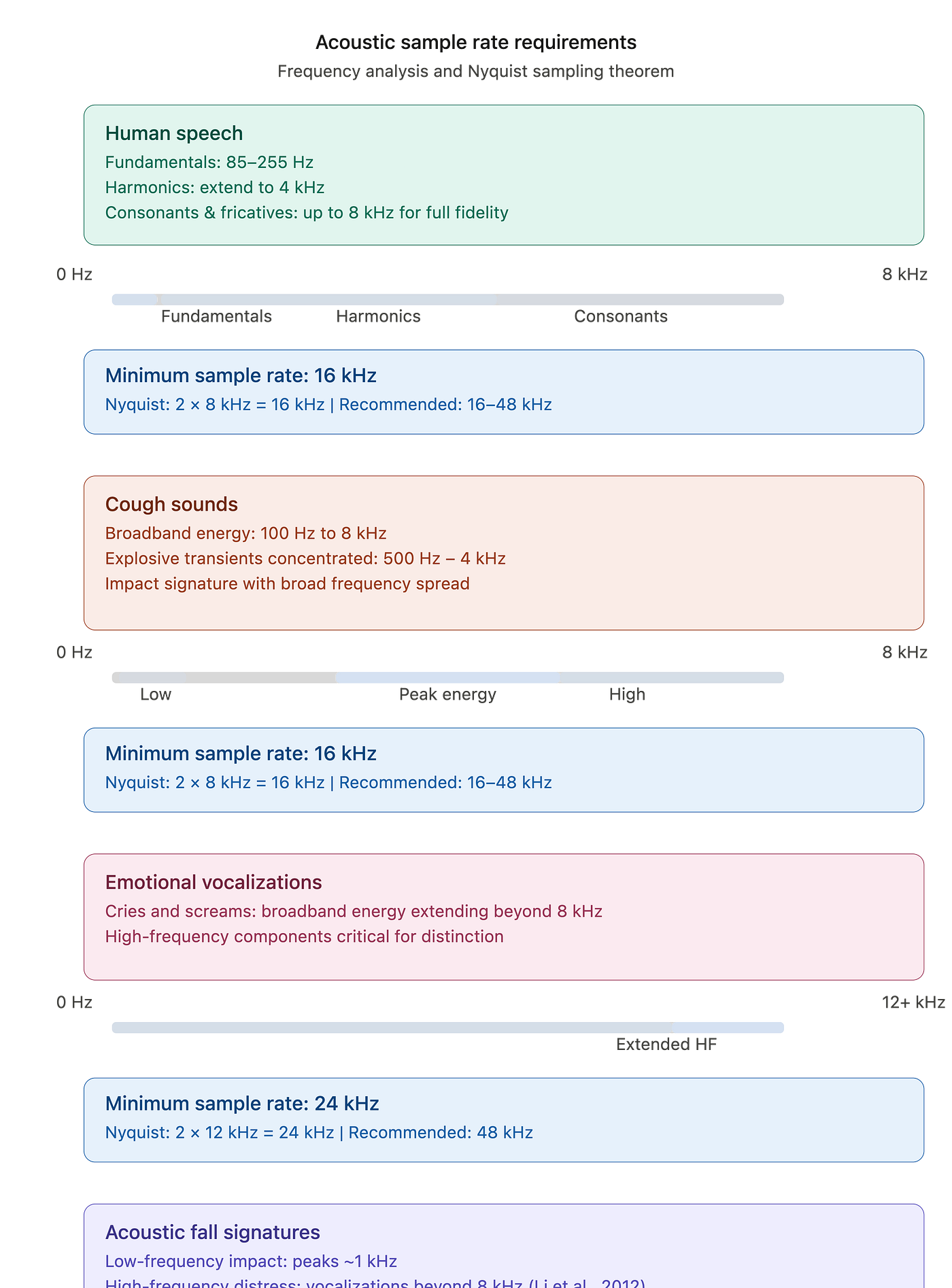 Sample Rate Selection for Different Human Sounds Classification