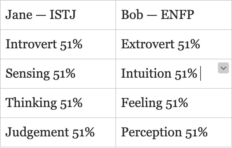 9 Reasons the Myers-Briggs Personality Test is Trash and Companies Should  Never Use it Again | by Amanda O'Bryan | Medium