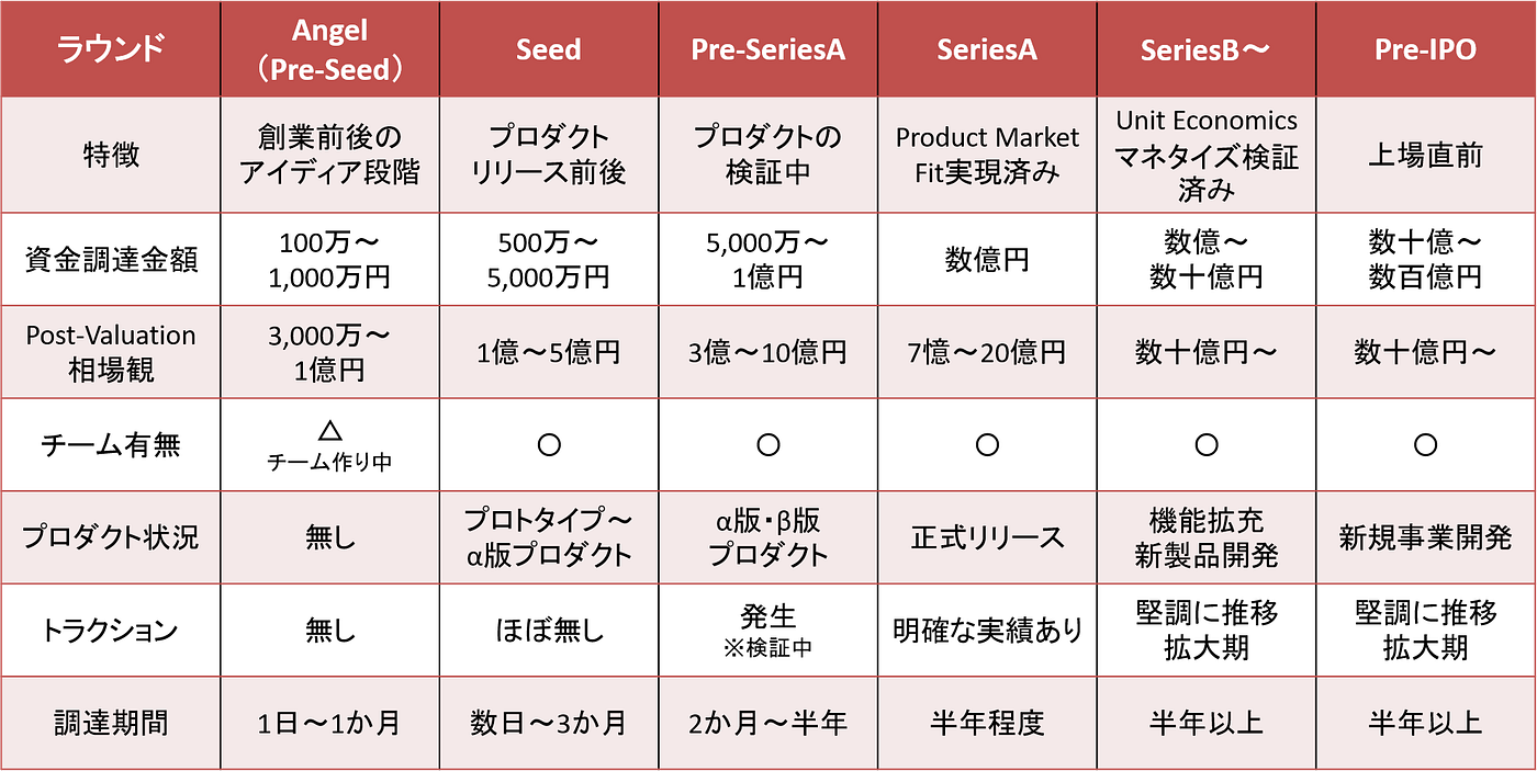 スタートアップの資金調達相場を語る. 起業家コミュニティを運営してここ数年間で、エンジェル期〜Pre-SeriesA期… | by  StartupList | Medium