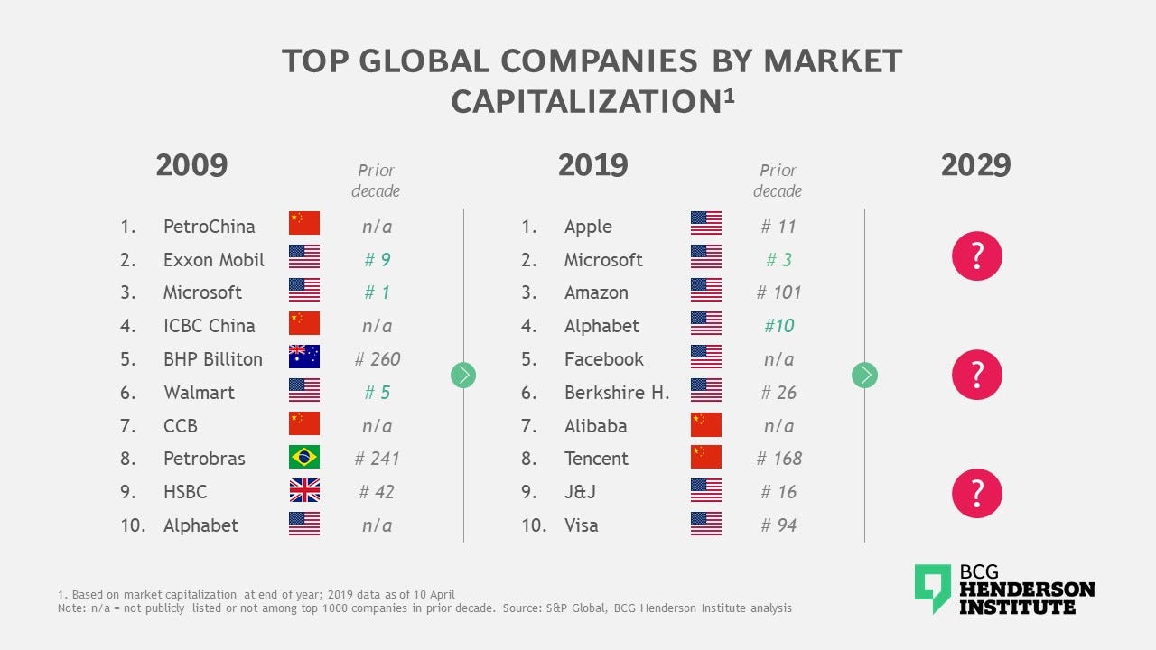 Компании 2019. Companies Market capitalization. Top Companies by capitalization. Market cap Top Companies. Top 10 Companies.