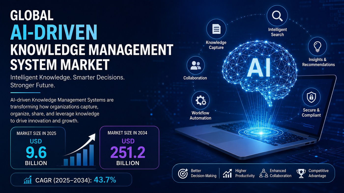AI-Driven Knowledge Management System Market Size to Reach USD 251.2 Billion by 2034