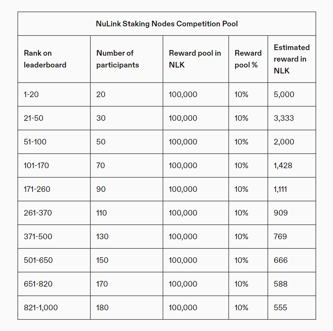NuLink Horus 2.0 Testnet 节点质押以及任务竞赛奖励教程| by 0xLess | Medium