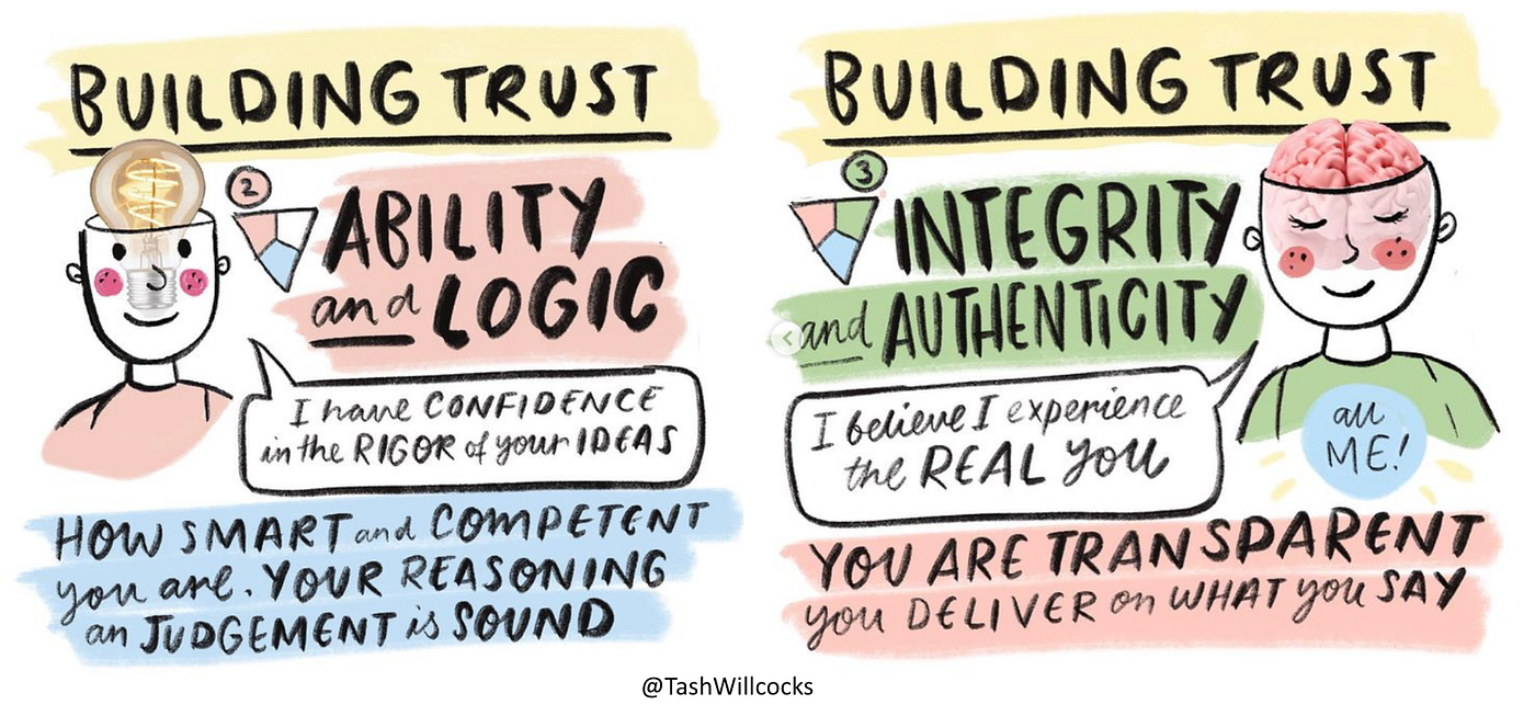 When the triangle wobbles… The trust triangle | by Tash Willcocks | Jul,  2025 | Medium