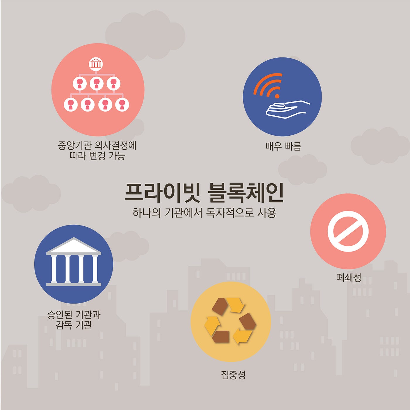 블록체인의 대표적인 종류에 대해 아시나요?. 암호화폐에서 블록체인이란 가장 핵심적인 기술인데요. 블록체인은 접근 할… | by YOA  Project_Official | Medium