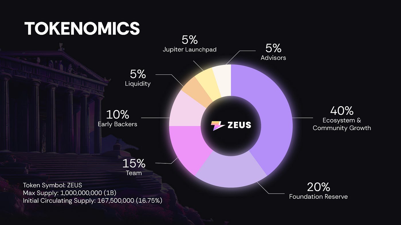 Jupiter LFG Launchpad — Why Vote for Zeus Network? | Medium