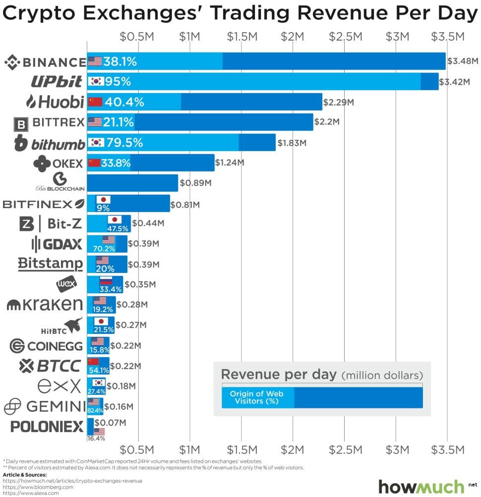 How do Cryptocurrency Exchanges Work? And What Technologies are Driving  Disruption. | by Naveen Saraswat | HackerNoon.com | Medium