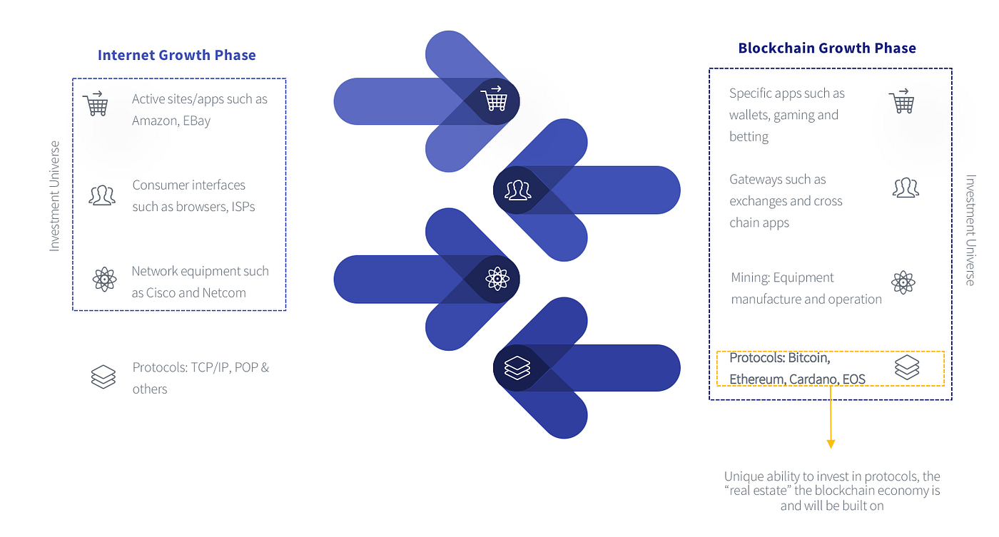Why Protocol Investing is a Unique Opportunity | by Richard Galvin | Medium
