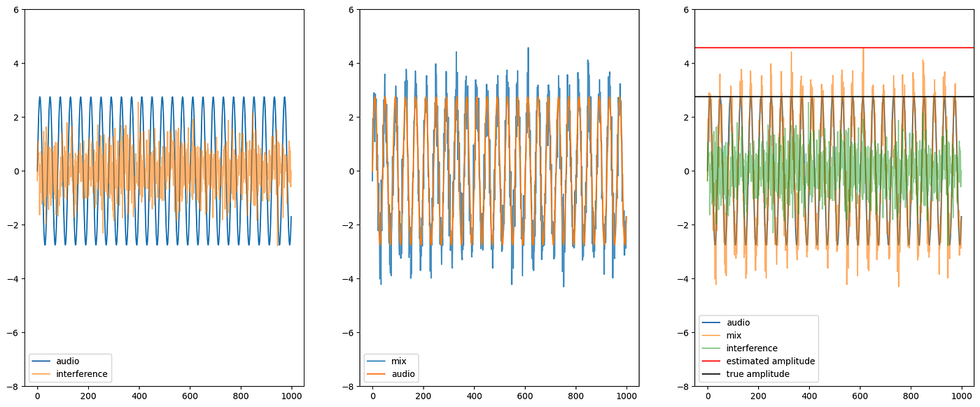 A music and sound exposition of the Discrete Fourier Transform (Part 3)