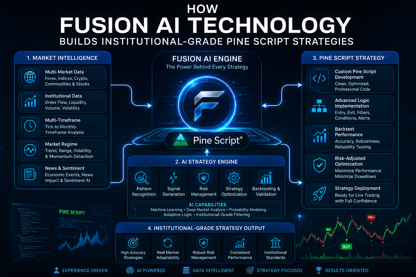 How Fusion AI Technology Builds Institutional-Grade Pine Script Strategies